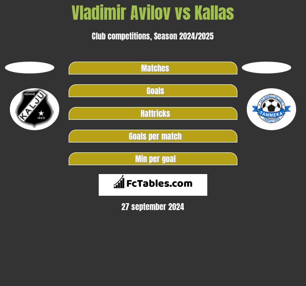 Vladimir Avilov vs Kallas h2h player stats