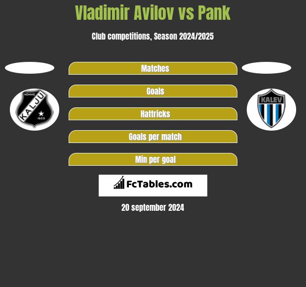 Vladimir Avilov vs Pank h2h player stats