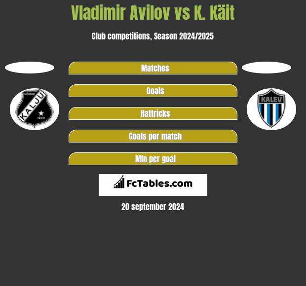 Vladimir Avilov vs K. Käit h2h player stats