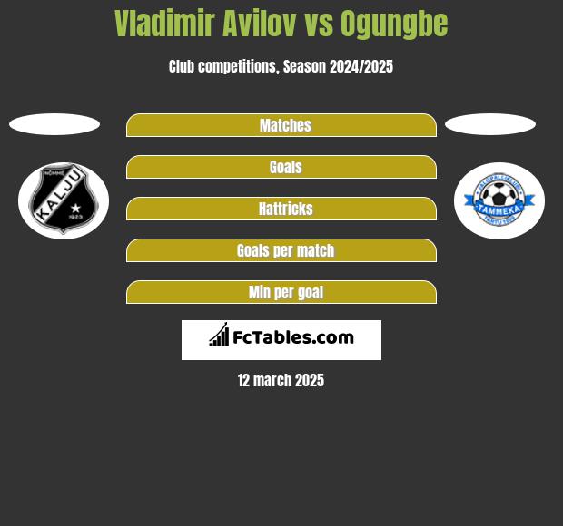 Vladimir Avilov vs Ogungbe h2h player stats