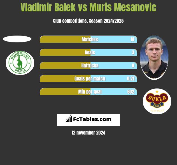 Vladimir Balek vs Muris Mesanovic h2h player stats