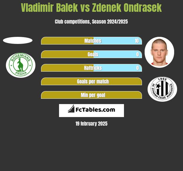 Vladimir Balek vs Zdenek Ondrasek h2h player stats