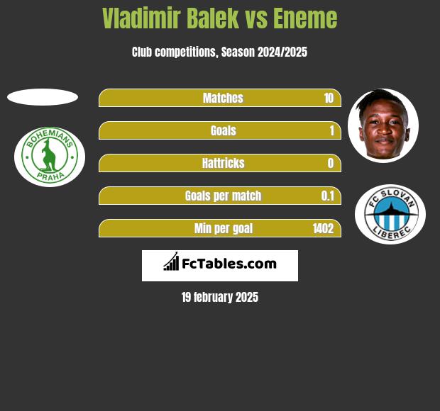 Vladimir Balek vs Eneme h2h player stats