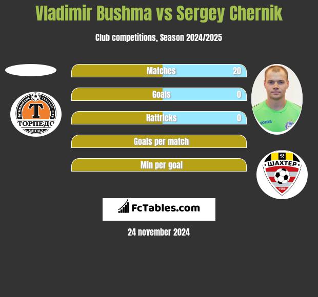 Vladimir Bushma vs Sergey Chernik h2h player stats