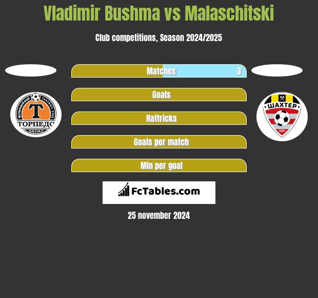 Vladimir Bushma vs Malaschitski h2h player stats