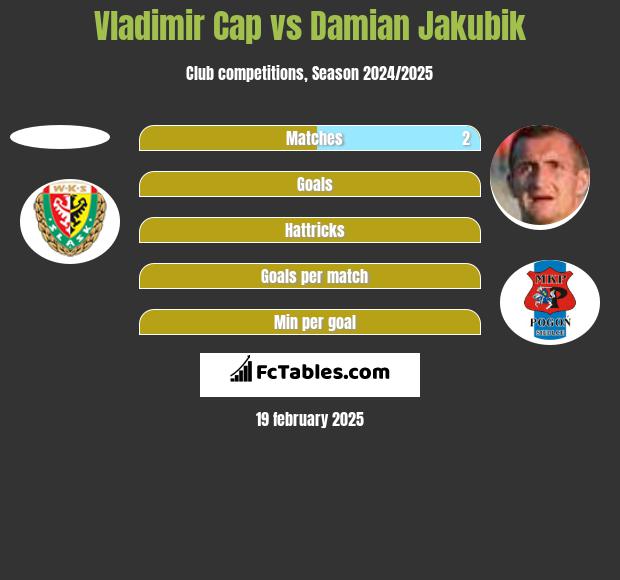 Vladimir Cap vs Damian Jakubik h2h player stats