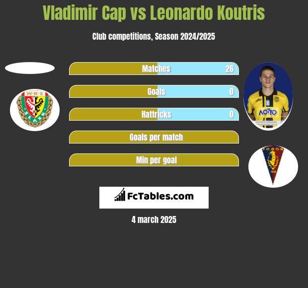 Vladimir Cap vs Leonardo Koutris h2h player stats