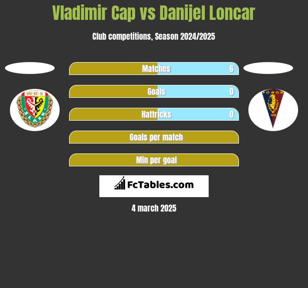 Vladimir Cap vs Danijel Loncar h2h player stats