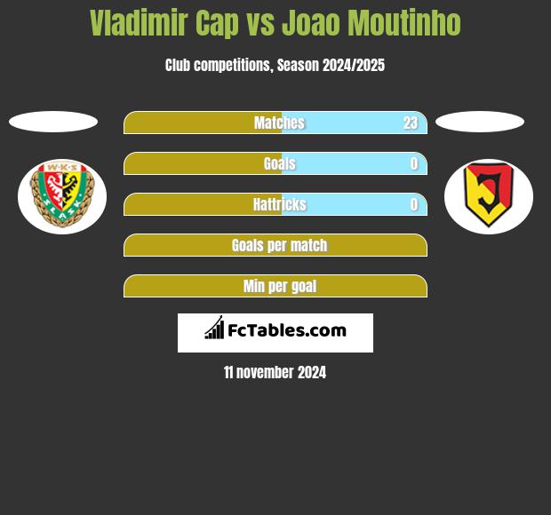 Vladimir Cap vs Joao Moutinho h2h player stats