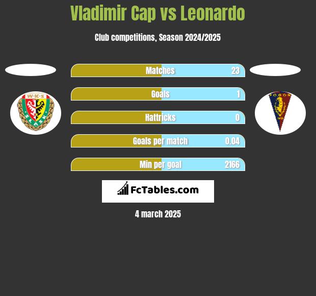 Vladimir Cap vs Leonardo h2h player stats