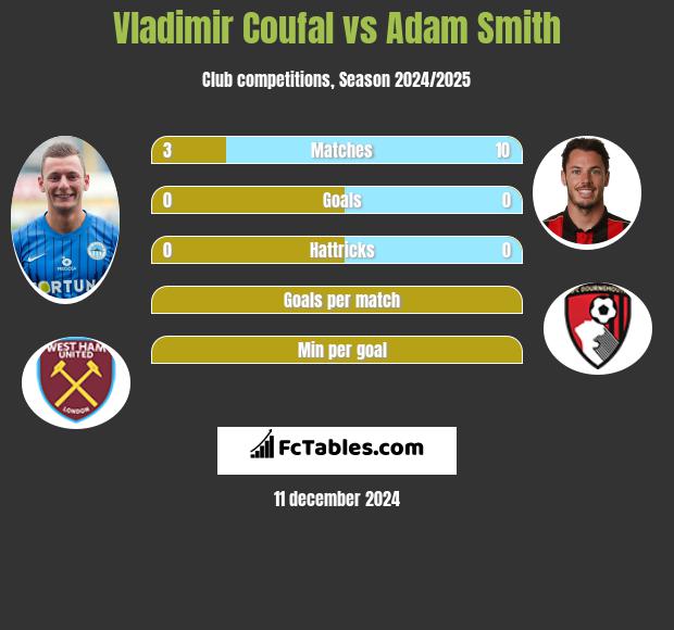 Vladimir Coufal vs Adam Smith h2h player stats