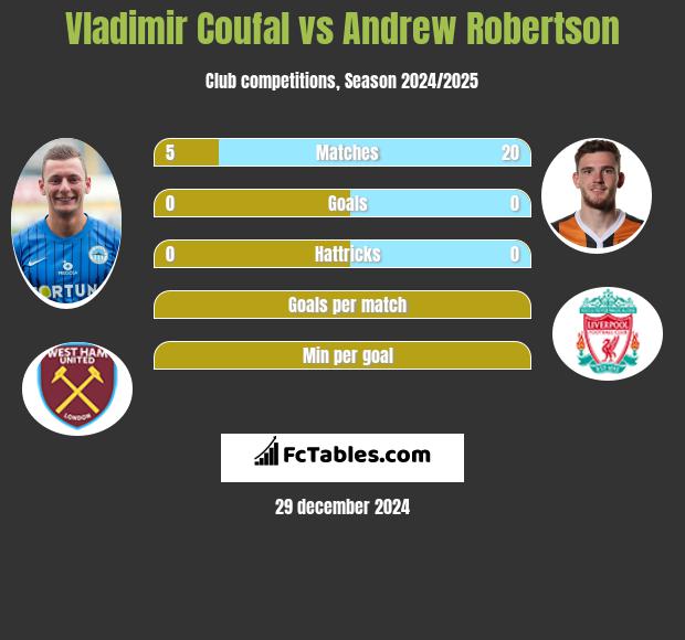 Vladimir Coufal vs Andrew Robertson h2h player stats