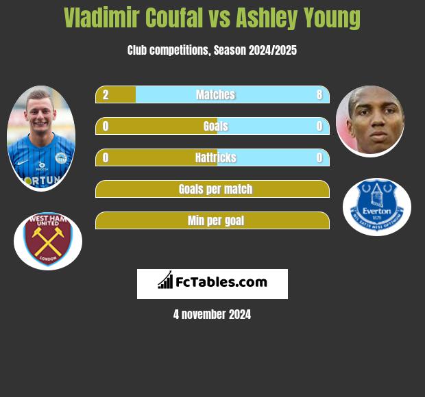 Vladimir Coufal vs Ashley Young h2h player stats