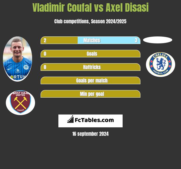 Vladimir Coufal vs Axel Disasi h2h player stats