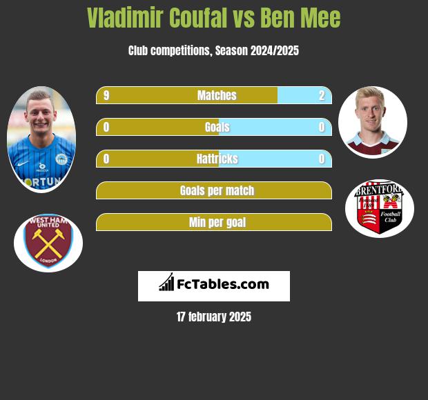 Vladimir Coufal vs Ben Mee h2h player stats