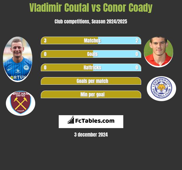 Vladimir Coufal vs Conor Coady h2h player stats