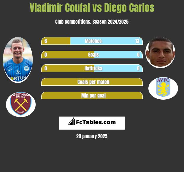 Vladimir Coufal vs Diego Carlos h2h player stats