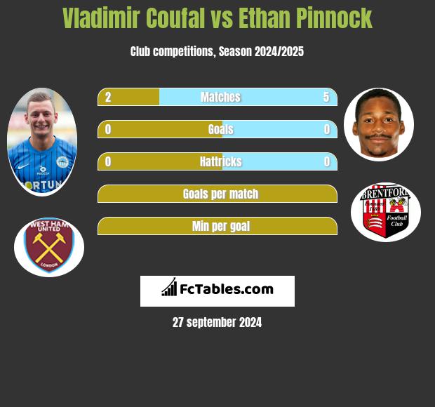 Vladimir Coufal vs Ethan Pinnock h2h player stats