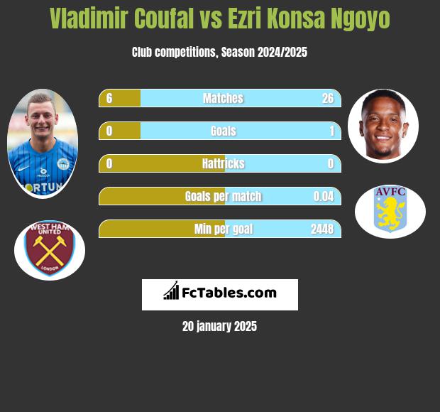 Vladimir Coufal vs Ezri Konsa Ngoyo h2h player stats