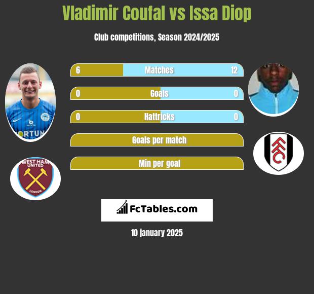 Vladimir Coufal vs Issa Diop h2h player stats