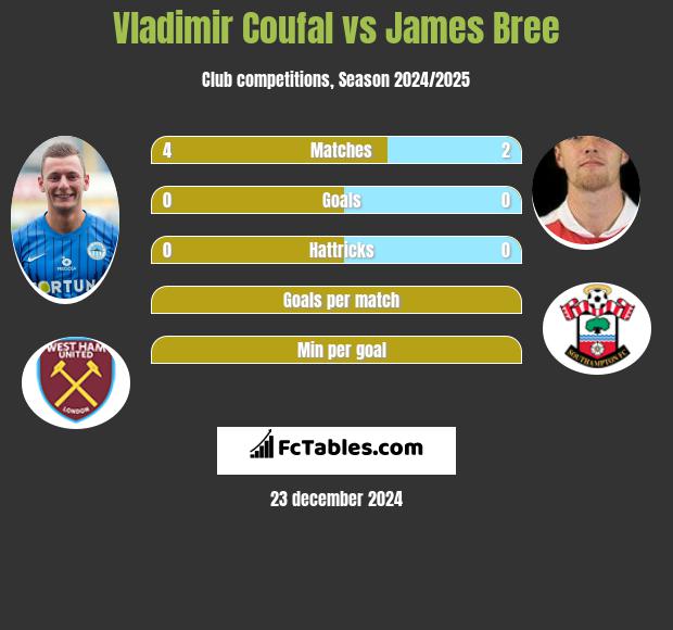 Vladimir Coufal vs James Bree h2h player stats