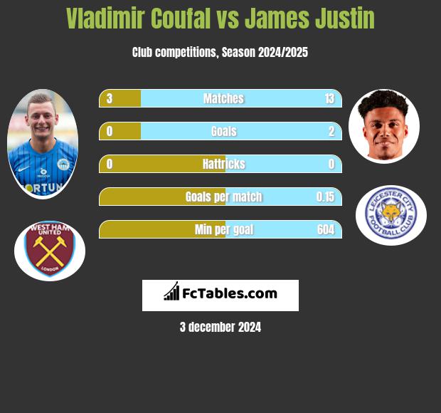 Vladimir Coufal vs James Justin h2h player stats