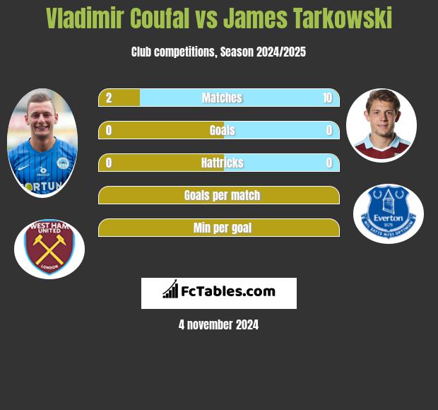 Vladimir Coufal vs James Tarkowski h2h player stats