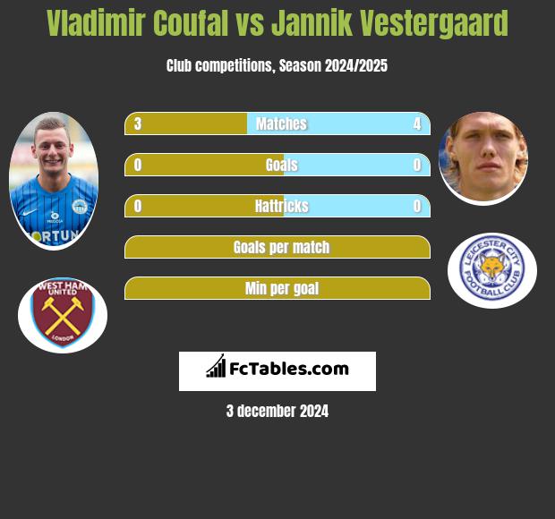 Vladimir Coufal vs Jannik Vestergaard h2h player stats