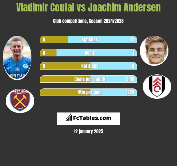 Vladimir Coufal vs Joachim Andersen h2h player stats