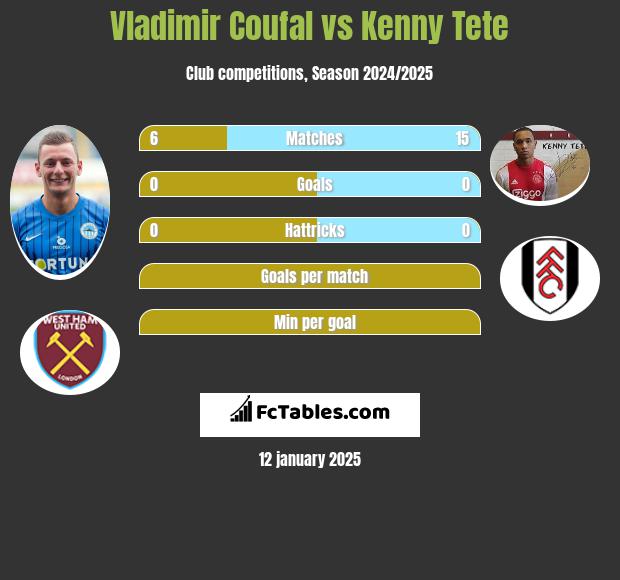 Vladimir Coufal vs Kenny Tete h2h player stats