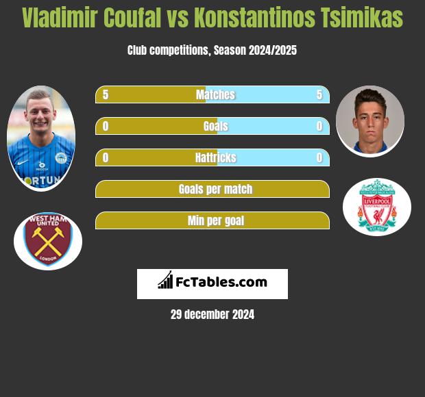 Vladimir Coufal vs Konstantinos Tsimikas h2h player stats