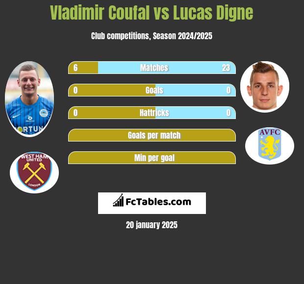 Vladimir Coufal vs Lucas Digne h2h player stats