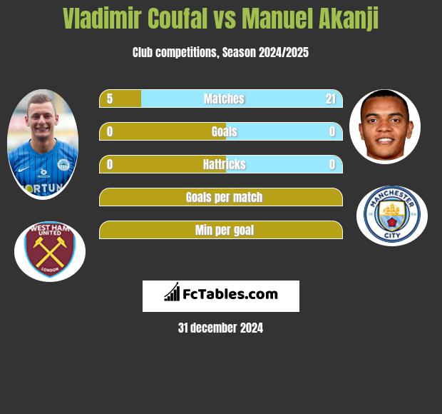 Vladimir Coufal vs Manuel Akanji h2h player stats