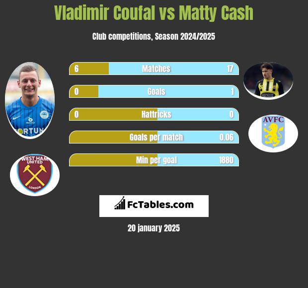 Vladimir Coufal vs Matty Cash h2h player stats