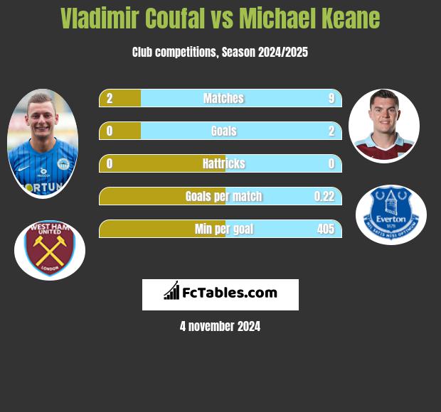 Vladimir Coufal vs Michael Keane h2h player stats