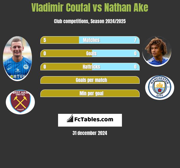 Vladimir Coufal vs Nathan Ake h2h player stats