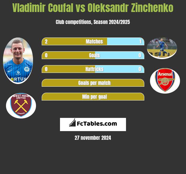 Vladimir Coufal vs Oleksandr Zinchenko h2h player stats