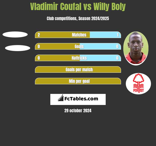 Vladimir Coufal vs Willy Boly h2h player stats