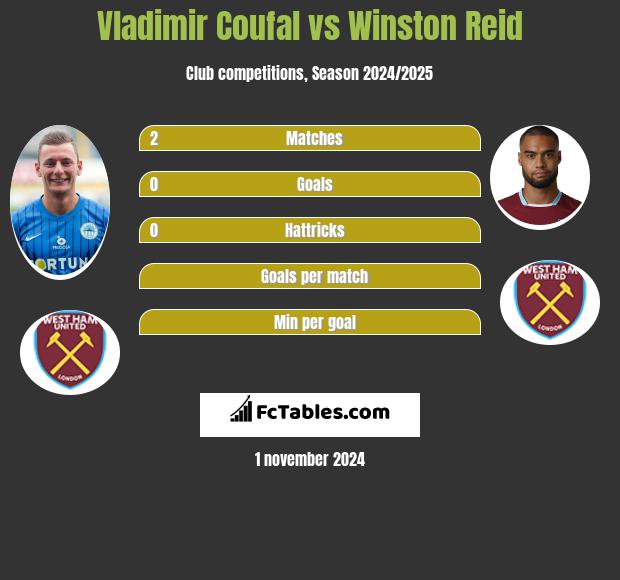 Vladimir Coufal vs Winston Reid h2h player stats