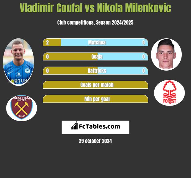 Vladimir Coufal vs Nikola Milenkovic h2h player stats