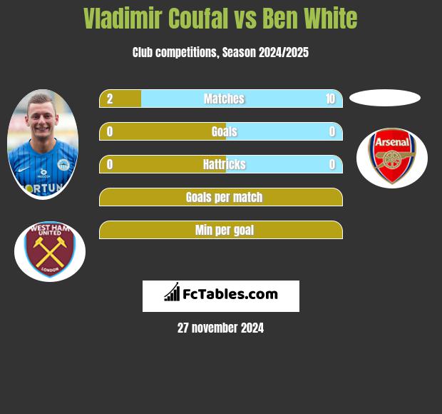 Vladimir Coufal vs Ben White h2h player stats