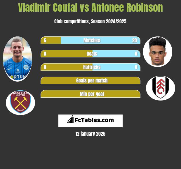 Vladimir Coufal vs Antonee Robinson h2h player stats