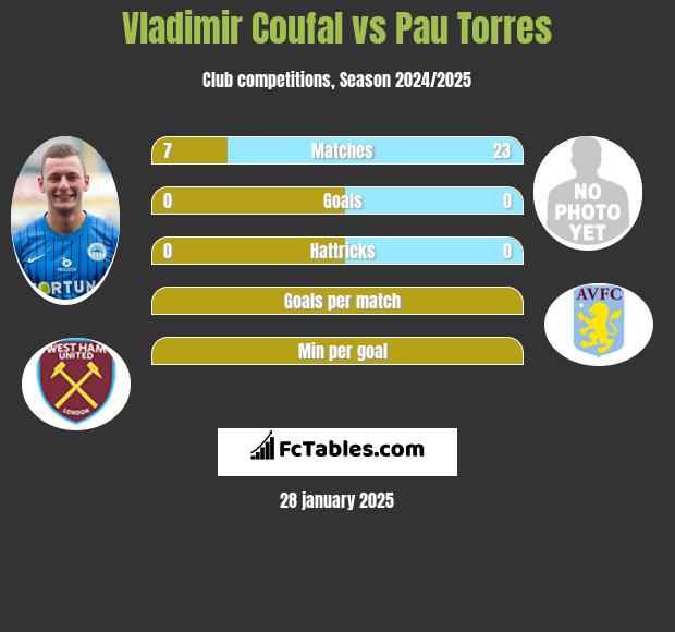 Vladimir Coufal vs Pau Torres h2h player stats