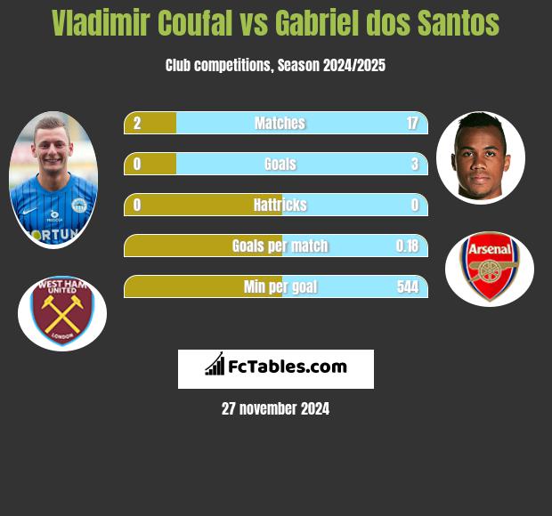 Vladimir Coufal vs Gabriel dos Santos h2h player stats