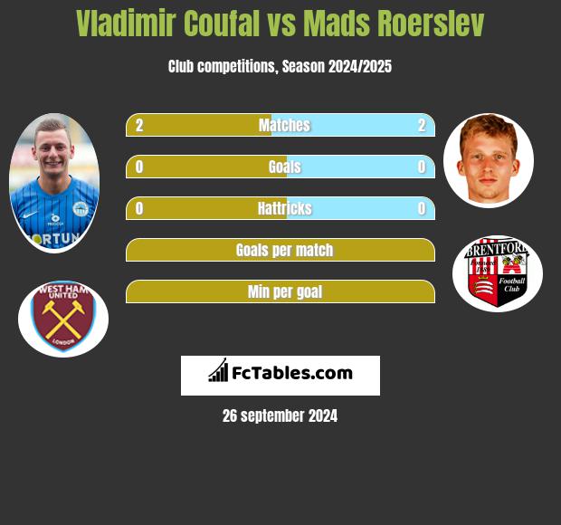 Vladimir Coufal vs Mads Roerslev h2h player stats