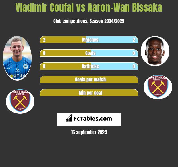 Vladimir Coufal vs Aaron-Wan Bissaka h2h player stats