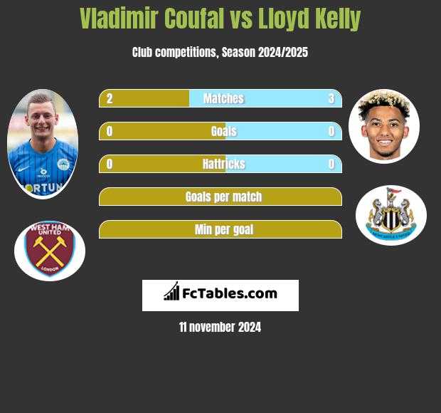 Vladimir Coufal vs Lloyd Kelly h2h player stats