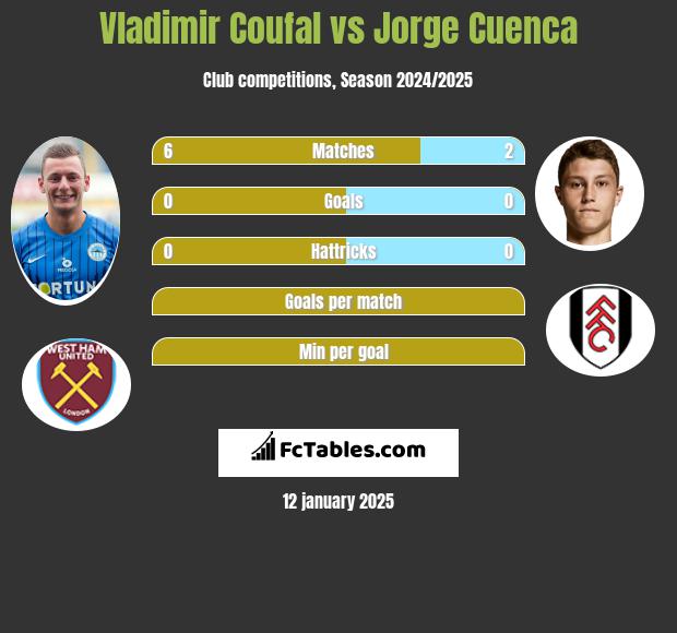 Vladimir Coufal vs Jorge Cuenca h2h player stats