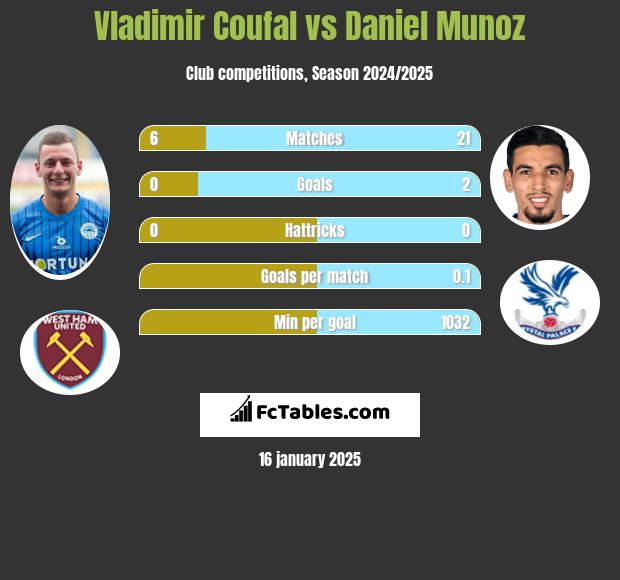 Vladimir Coufal vs Daniel Munoz h2h player stats