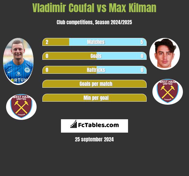 Vladimir Coufal vs Max Kilman h2h player stats